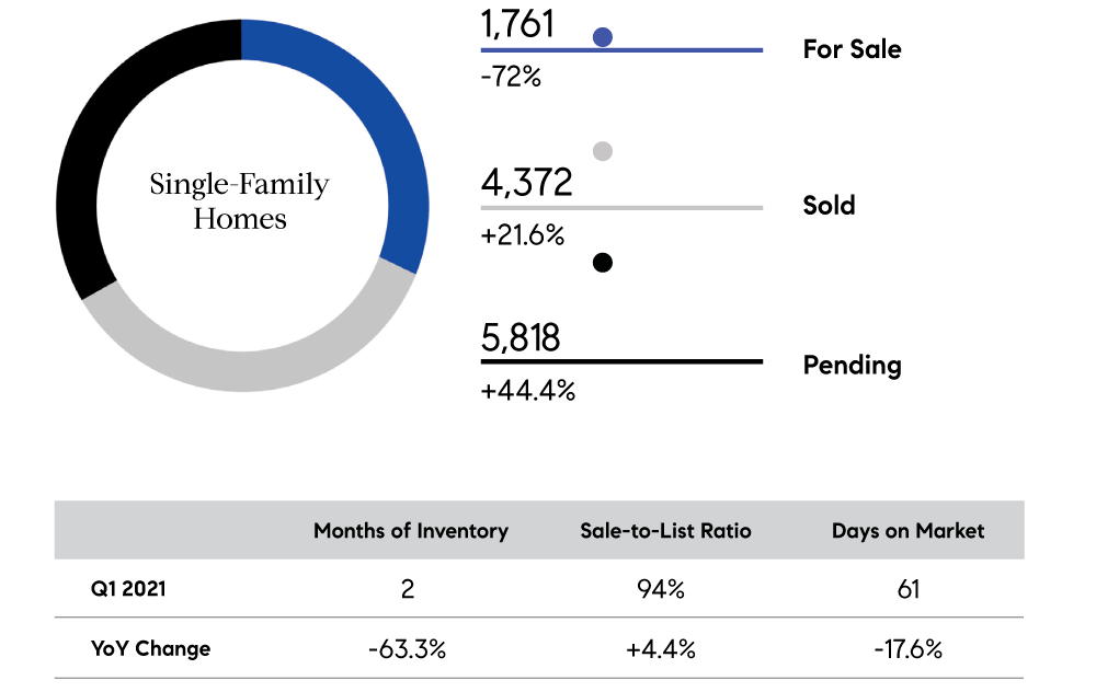 Palm Beach County Single Family Home Inventory Q1 2021